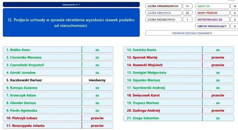 Podatki od nieruchomości w górę. Mieszkania o 25%, związane z działalnością o 5%