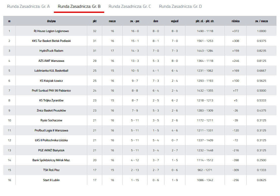 Źr&oacute;dło: rozgrywki.pzkosz.pl